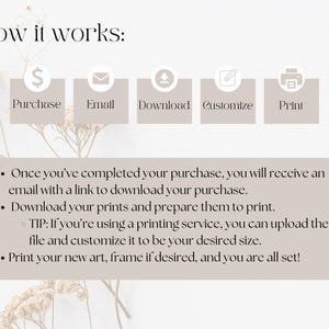 May include: A beige graphic with the text "how it works:" and steps for purchasing and printing art. Steps include Purchase, Email, Download, Customize, and Print. Text explains the process, including downloading and customizing the file.