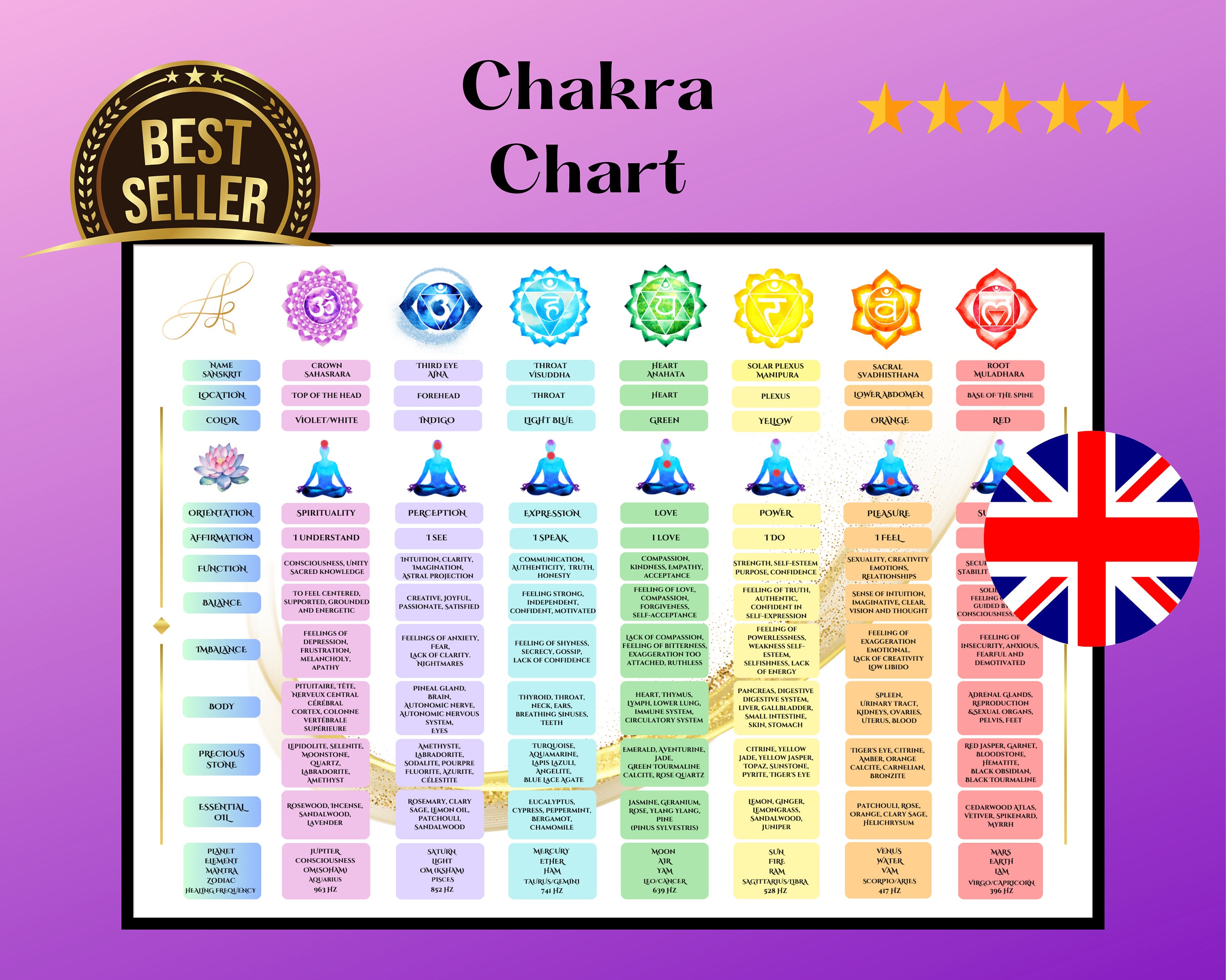 Table of 7 Chakras (english), Decorative Color Chart Guide of the