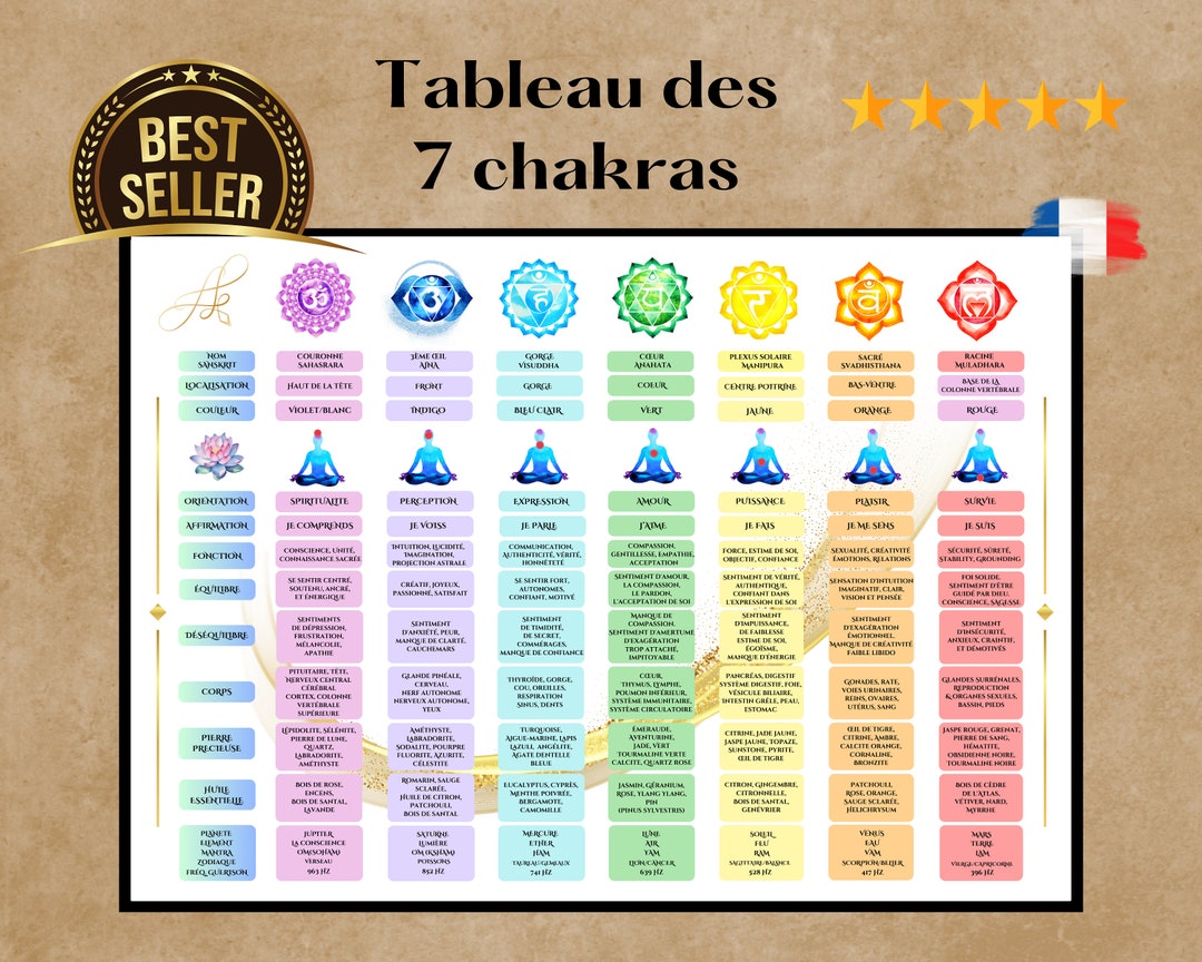 Tableau 7 chakras en Français, Tableau couleur Guide décoratif des 7