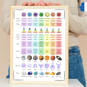 Tableau 7 chakras en langue Française, Tableau couleur Guide informatifs des 7 chakras, signes astrologiques, planètes, pierres cristaux.