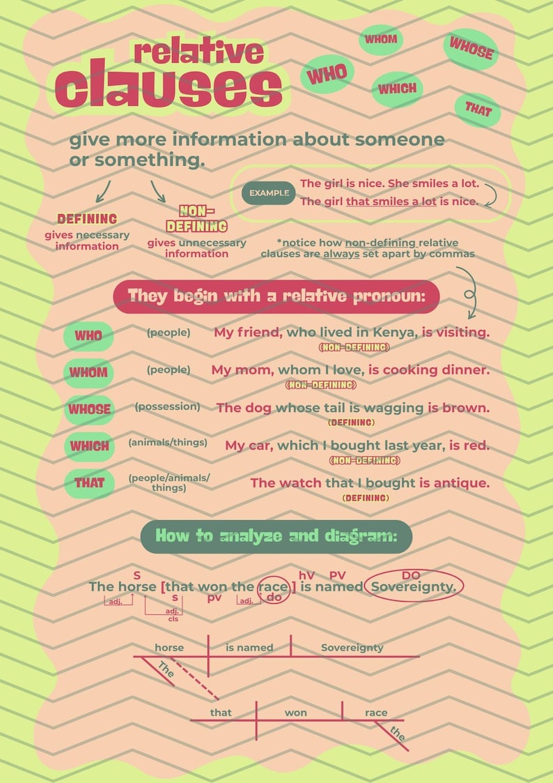 Relative Clauses Classroom Poster - Etsy