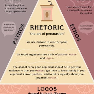 Könnte beinhalten: Ein Diagramm, das die drei Hauptansprüche der Rhetorik veranschaulicht: Pathos, Ethos und Logos. Pathos appelliert an Emotionen, Ethos an Glaubwürdigkeit und Logos an Logik und Vernunft. Das Diagramm ist dreieckig geformt, mit dem Wort "RHETORIK" oben und den drei Ansprüchen an den unteren Ecken.