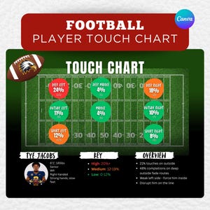 May include: A football player touch chart infographic featuring a green field diagram with colored circles indicating percentages for various zones. It includes player Tye Jacobs' stats, a color-coded key, and an overview section with performance data.