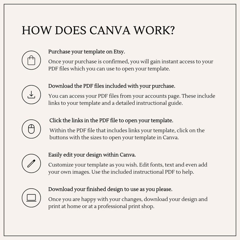 May include: A white background with black text explaining how to use Canva to edit a template purchased on Etsy. The text includes icons for a shopping bag, a download arrow, a computer mouse, a pencil, and a laptop.