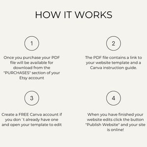 May include: A diagram showing how to use a Canva website template. The steps are numbered 1 through 4. The text says "HOW IT WORKS".