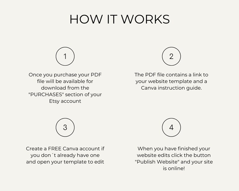 May include: A diagram showing how to use a Canva website template. The steps are numbered 1 through 4. The text says "HOW IT WORKS".