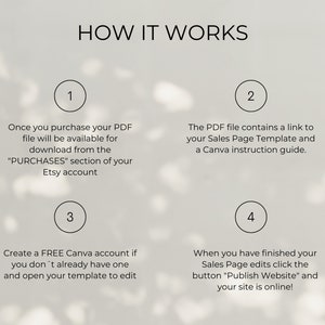 Op de afbeelding: Een vierstappenplan over hoe je een Canva-verkooppagina-sjabloon kunt gebruiken. De stappen zijn genummerd van 1 tot en met 4. De tekst in de afbeelding luidt: "HOW IT WORKS", "Zodra je je PDF-bestand hebt gekocht, is het beschikbaar om te downloaden in de sectie "AANKOPEN" van je Etsy-account", "Het PDF-bestand bevat een link naar je verkooppagina-sjabloon en een Canva-instructiehandleiding.", "Maak een GRATIS Canva-account aan als je er nog geen hebt en open je sjabloon om te bewerken", "Wanneer je klaar bent met het bewerken van je verkooppagina, klik je op de knop "Website publiceren" en is je website online!"