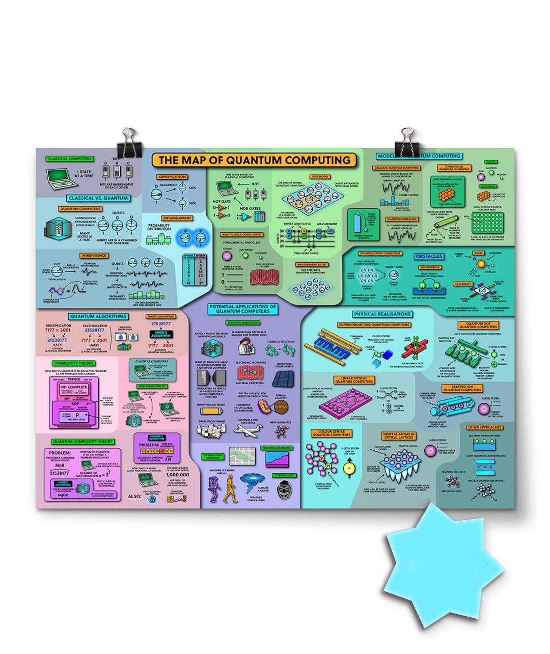 Map of Quantum Computing Poster Physics Poster Science - Etsy