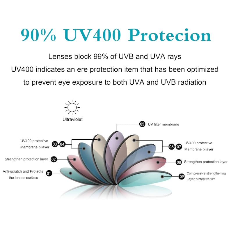 May include: Diagram showing the layers of a UV400 protective lens. The layers include a UV filter membrane, a protective membrane bilayer, a strengthening protection layer, and a compressive strengthening layer protective film. The text "90% UV400 Protecion" is at the top of the diagram. The text "Lenses block 99% of UVB and UVA rays" is below the title. The text "UV400 indicates an ere protection item that has been optimized to prevent eye exposure to both UVA and UVB radiation" is below the first line of text. A sun icon with the word "Ultraviolet" below it is in the upper left corner of the diagram.