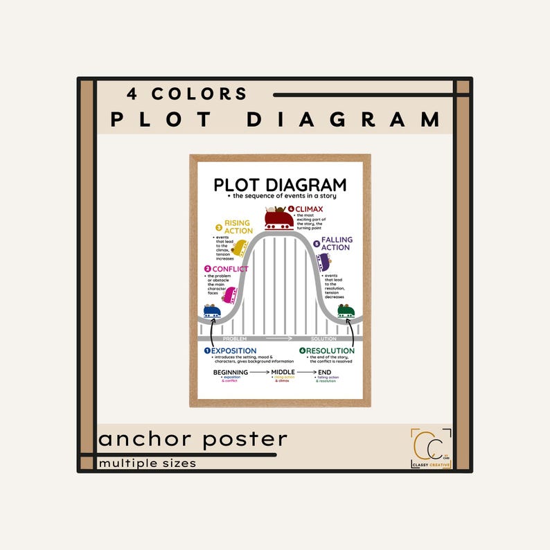 Plot Diagram Poster: Middle School English Classroom Decor Story Elements Anchor Poster Creative Writing Process Posters image 1