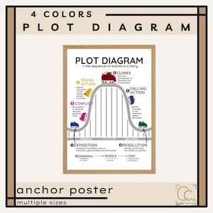 Plotdiagram Poster Plotstructuur Poster Plot Ankergrafiek Engels Klaslokaal Decor Verhaalelementen Middelbare School Decor Elementair