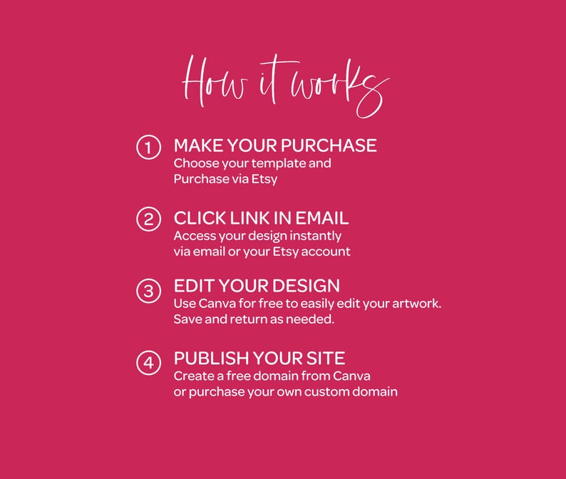 The image is a step-by-step guide on how to create a purchase on an Etsy store, with a red background and white text.