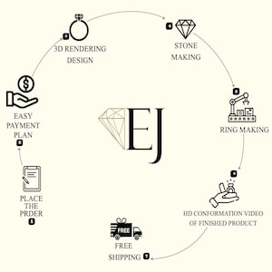 Pu&ograve; includere: Un'infografica che illustra il processo di creazione di un anello, dall'ordine alla ricezione di un video HD del prodotto finito. Le fasi includono la progettazione del rendering 3D, la realizzazione della pietra e la realizzazione dell'anello. Il testo "Easy Payment Plan" e "Free Shipping" &egrave; incluso.