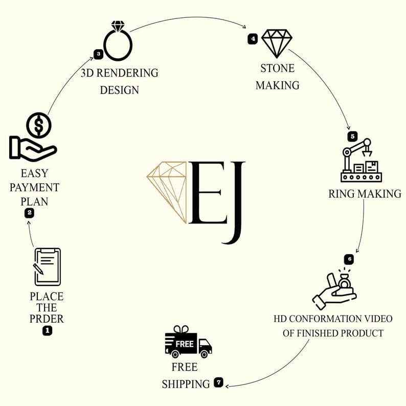 Pu&ograve; includere: Un'infografica che illustra il processo di creazione di un anello, dall'ordine alla ricezione di un video HD del prodotto finito. Le fasi includono la progettazione del rendering 3D, la realizzazione della pietra e la realizzazione dell'anello. Il testo "Easy Payment Plan" e "Free Shipping" &egrave; incluso.