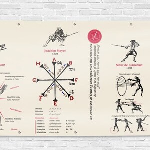 May include: A vintage-style illustrated poster depicting different sword fighting techniques. The poster features illustrations of historical fencing masters, including Achille Marozzo, Joachim Meyer, and Alfred Hutton. The poster also includes a diagram of the "Circle of the L'Ancienne" and a compass rose with directions labeled A through H.