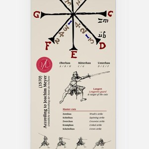May include: A cream-colored banner with a diagram of sword fighting techniques. The diagram features a central starburst design with letters and numbers, illustrations of sword fighters, and text describing master cuts and guards.