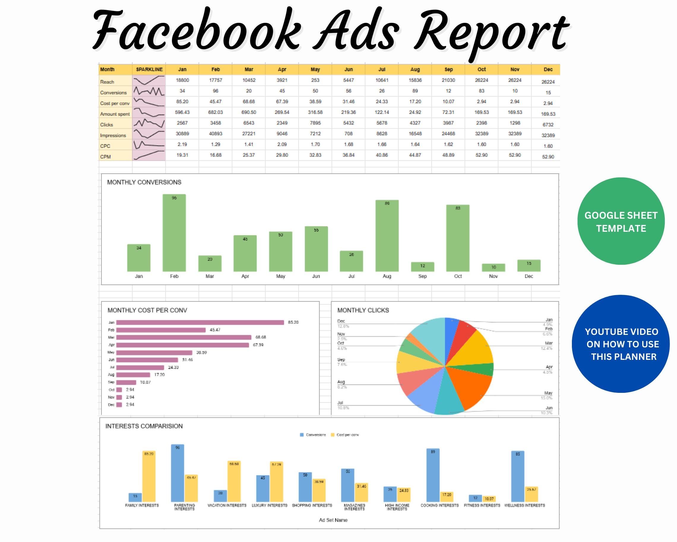 Facebook Ads Monthly Report Dashboard Template, Campaign Report, Targeting Interests Data, Google Spreadsheet, Useful for all Business
