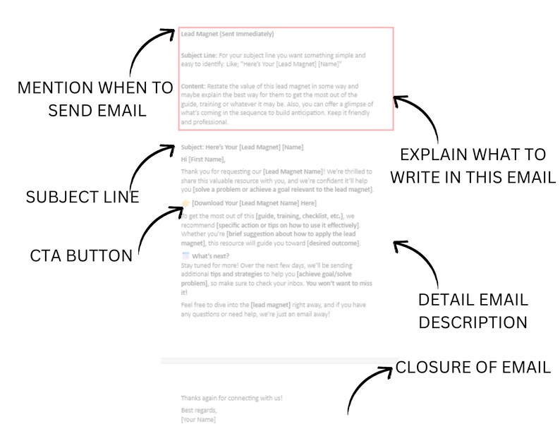 May include: A diagram with arrows pointing to different sections of an email template. The sections are labeled "Mention When to Send Email", "Subject Line", "CTA Button", "Explain What to Write in This Email", "Detail Email Description", and "Closure of Email". The email template includes a subject line, a greeting, a thank you for requesting a lead magnet, a call to action to download the lead magnet, and a closing.