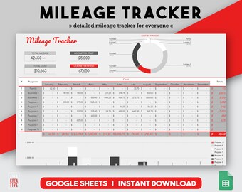 Könnte beinhalten: Eine Google Sheets-Vorlage für einen Kilometerzähler mit einem roten, grauen und weißen Kreisdiagramm, das die Kosten nach Zweck aufzeigt. Die Tabellenkalkulation enthält Spalten für Monat, Zweck und Kosten. Die Gesamtfahrleistung beträgt 42.650 km und die Gesamtkosten betragen 10.663 €.