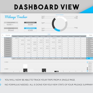 May include: A mileage tracker spreadsheet with a pie chart showing cost by purpose. The spreadsheet includes columns for month, purpose, and cost. The total mileage is 42,650 km and the total cost is &pound;10,663. The spreadsheet is titled "Dashboard View".