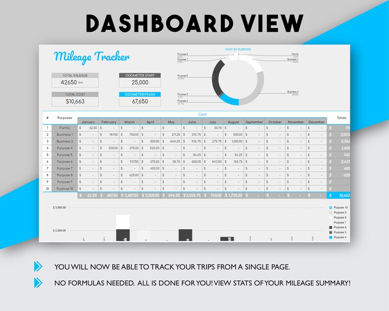 May include: A mileage tracker spreadsheet with a pie chart showing cost by purpose. The spreadsheet includes columns for month, purpose, and cost. The total mileage is 42,650 km and the total cost is &pound;10,663. The spreadsheet is titled "Dashboard View".