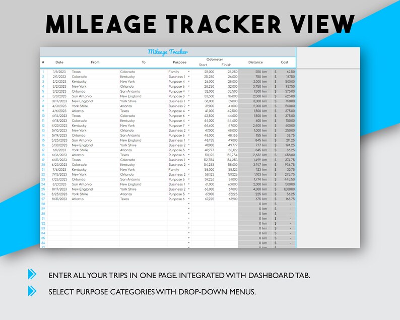 May include: A mileage tracker spreadsheet with columns for date, from, to, purpose, odometer start, odometer finish, distance, and cost. The spreadsheet is filled with data for various journeys.