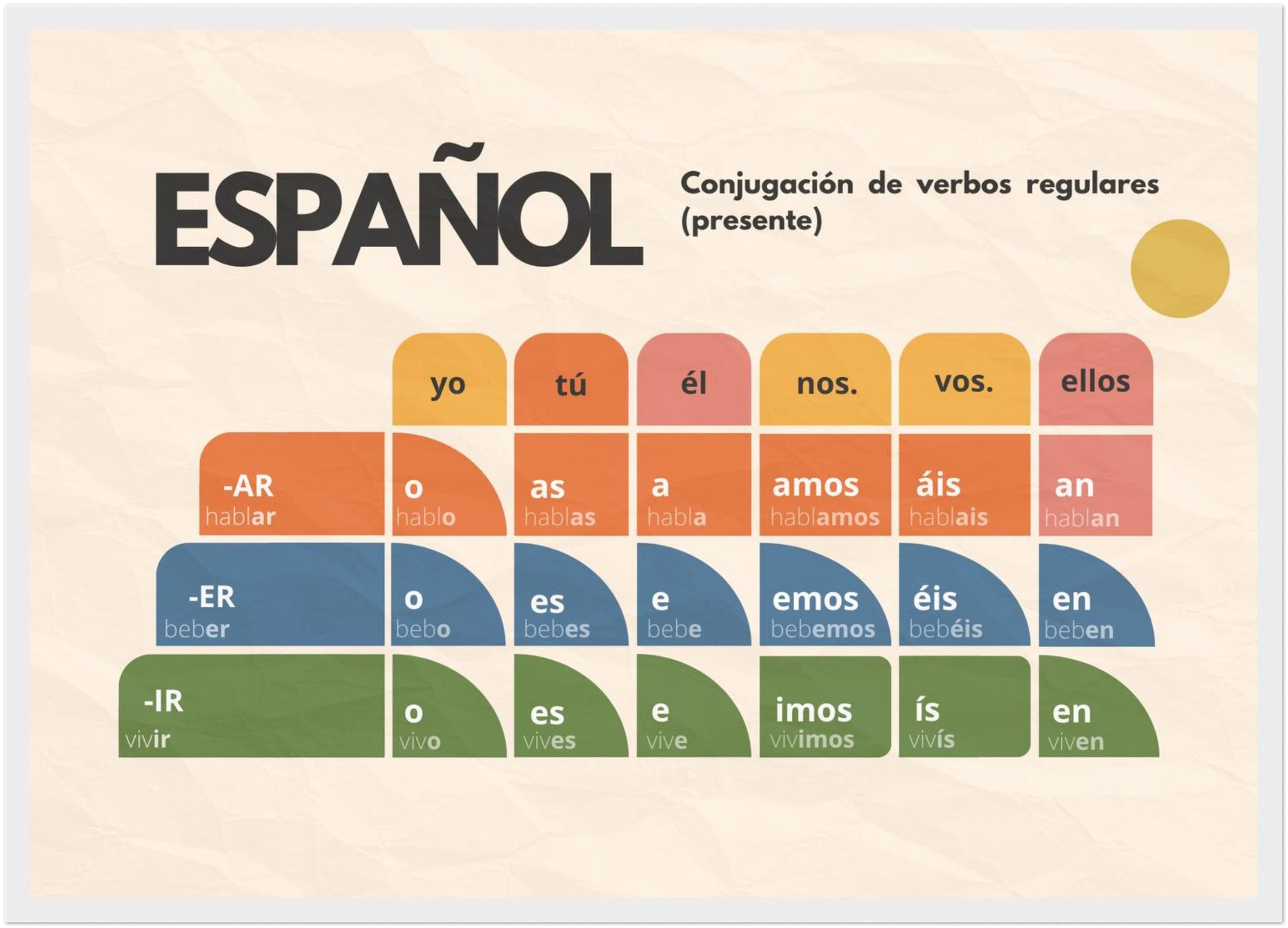 Spanish Verb Conjugation Poster – Present Tense Regular Verbs (AR ER IR ...