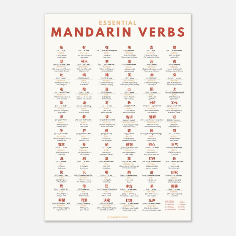 Essential Mandarin Verbs Poster | Minimalist Language Poster - Etsy