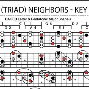 Peut inclure: Un diagramme montrant les formes d'accords pour la tonalité de G, utilisant le système CAGED et les formes majeures pentatoniques. Le diagramme montre les notes fondamentales, tierces et quintes de chaque accord, ainsi que le système de numérotation de Nashville.
