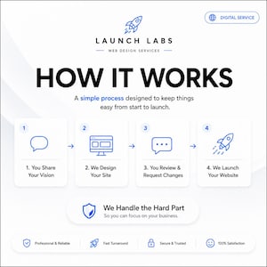 Pu&ograve; includere: Un'infografica bianca intitolata HOW IT WORKS per i servizi di web design di Launch Labs. Delinea un processo in quattro fasi: 1. You Share Your Vision, 2. We Design Your Site, 3. You Review & Request Changes, 4. We Launch Your Website, con icone.
