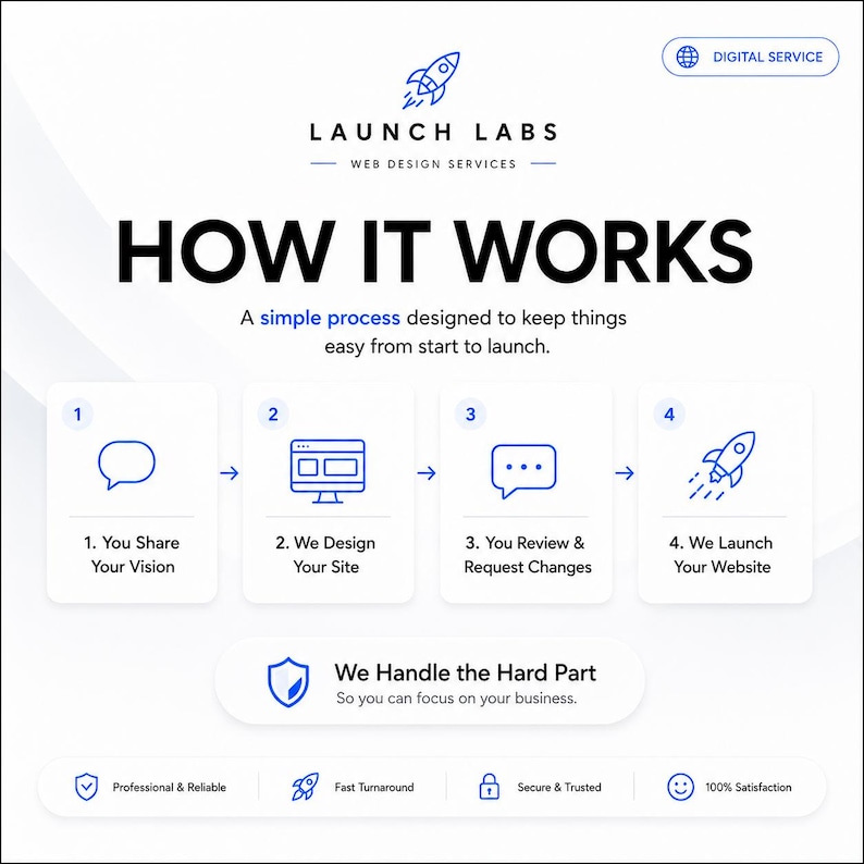 Pu&ograve; includere: Un'infografica bianca intitolata HOW IT WORKS per i servizi di web design di Launch Labs. Delinea un processo in quattro fasi: 1. You Share Your Vision, 2. We Design Your Site, 3. You Review & Request Changes, 4. We Launch Your Website, con icone.