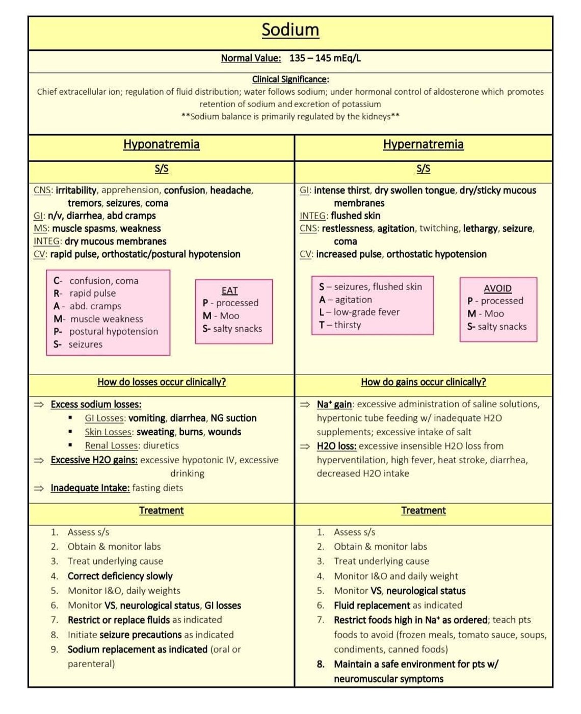 Electrolyte Imbalance Charts nursing School Etsy