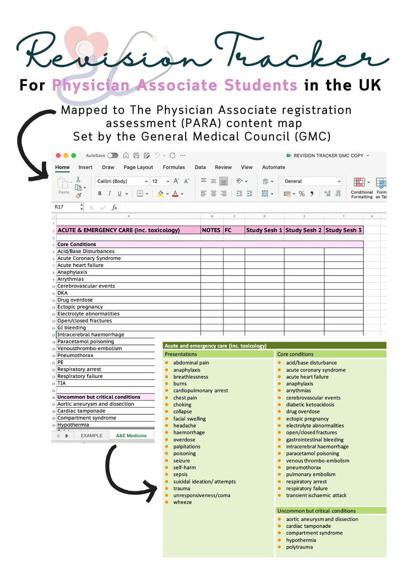 May include: A pink and green table with a spreadsheet titled "Revision Tracker for Physician Associate Students in the UK". The spreadsheet includes a list of core conditions and presentations for acute and emergency care, including toxicology. The table also includes a section for uncommon but critical conditions.