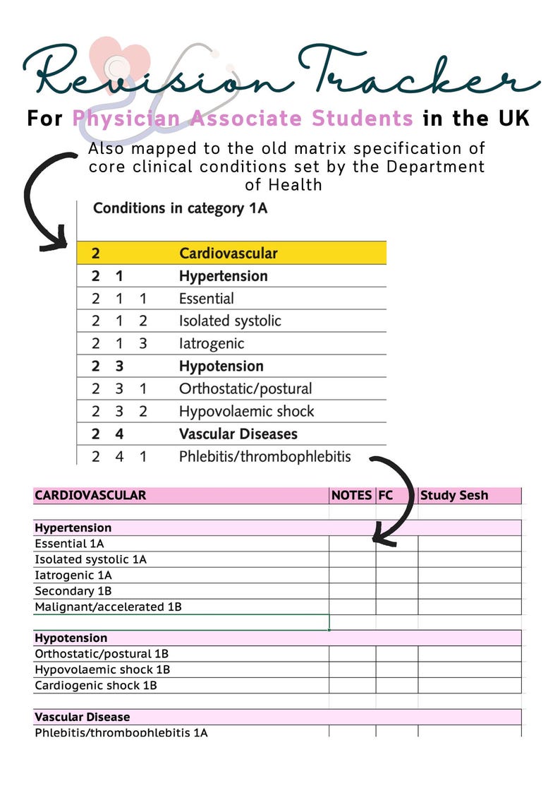 May include: A pink and white table with a green grid pattern. The table is titled "Revision Tracker" and has the text "For Physician Associate Students in the UK". The table lists cardiovascular conditions and their categories.
