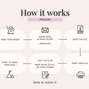 K&ouml;nnte beinhalten: Ein Flussdiagramm mit sechs Schritten, das zeigt, wie man eine druckbare Agenda verwendet. Die Schritte sind: Bestellung aufgeben, E-Mail und Spam-Ordner &uuml;berpr&uuml;fen, herunterladen, Datei entpacken, Datei drucken, Ziel verfolgen, So verwenden, wie es ist, oder L&ouml;cher machen, um es in die Agenda einzulegen. Das Diagramm enth&auml;lt Symbole f&uuml;r jeden Schritt.