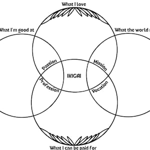 IKIGAI Template, Printable, Instant Download, Find Your Life's Purpose, IKIGAI PDF