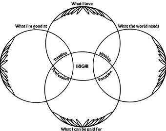 IKIGAI Template, Printable, Instant Download, Find Your Life's Purpose, IKIGAI PDF