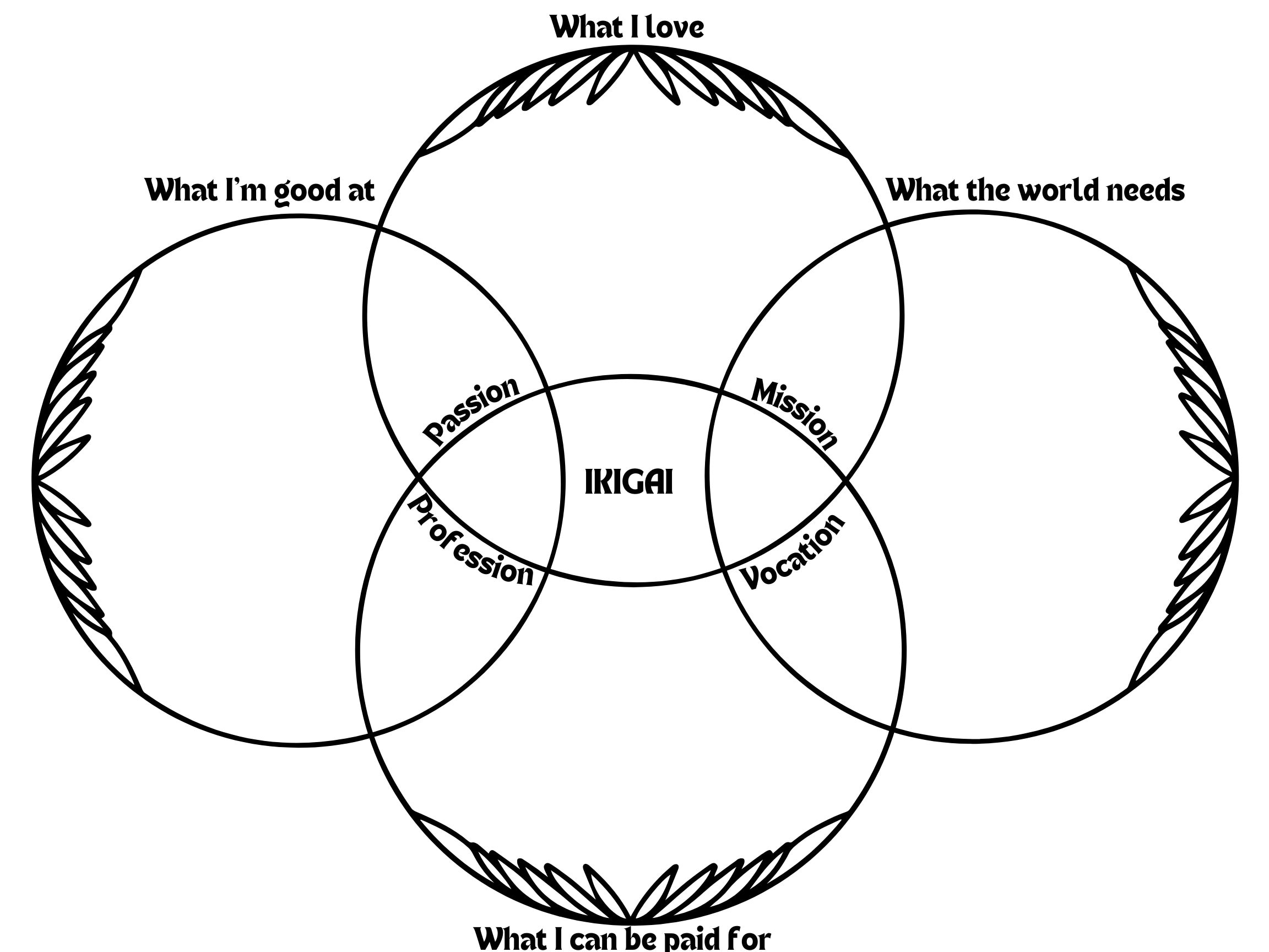 IKIGAI Template, Printable, Instant Download, Find Your Life's Purpose IKIGAI Template, Printable, Instant Download, Find Your Life's Purpose