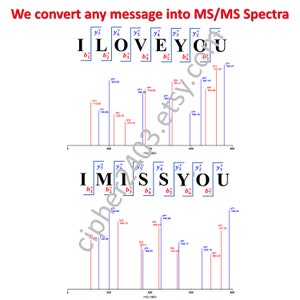 Customized Mass Spectrometry Chromatogram