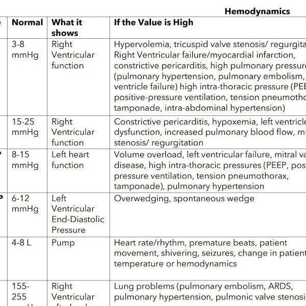 Advanced Hemodynamic Monitoring Cheat Sheet for Nurses ICU Nursing Students