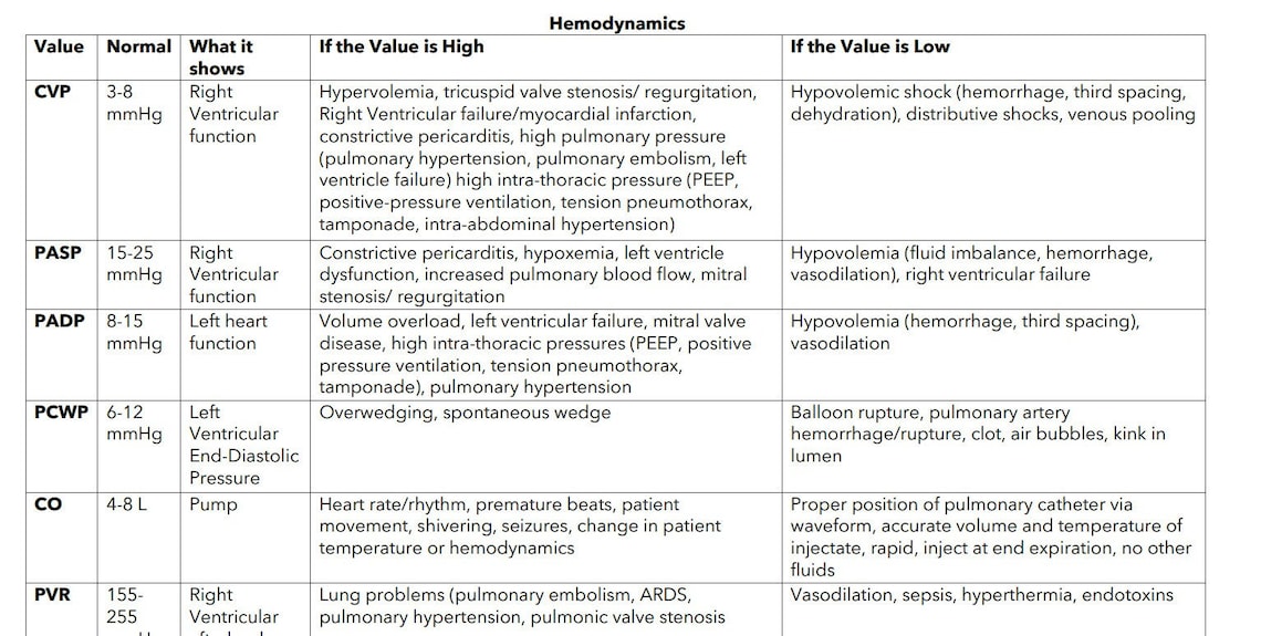 Advanced Hemodynamic Monitoring Cheat Sheet for Nurses ICU Nursing Students Etsy