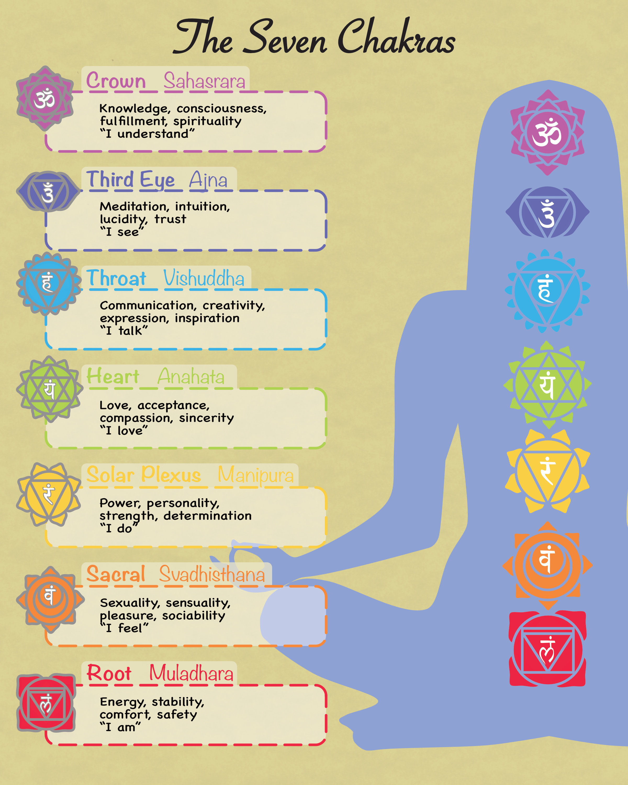 DIGITAL DOWNLOAD: 7 Chakras Infographic Poster