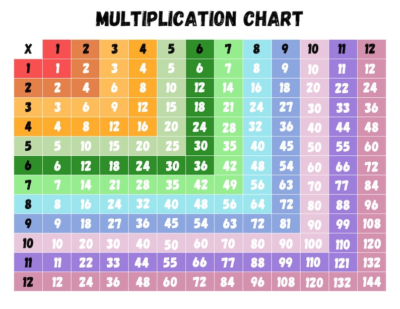 Printable Multiplication Square, Multiples Chart, Multiplication Chart