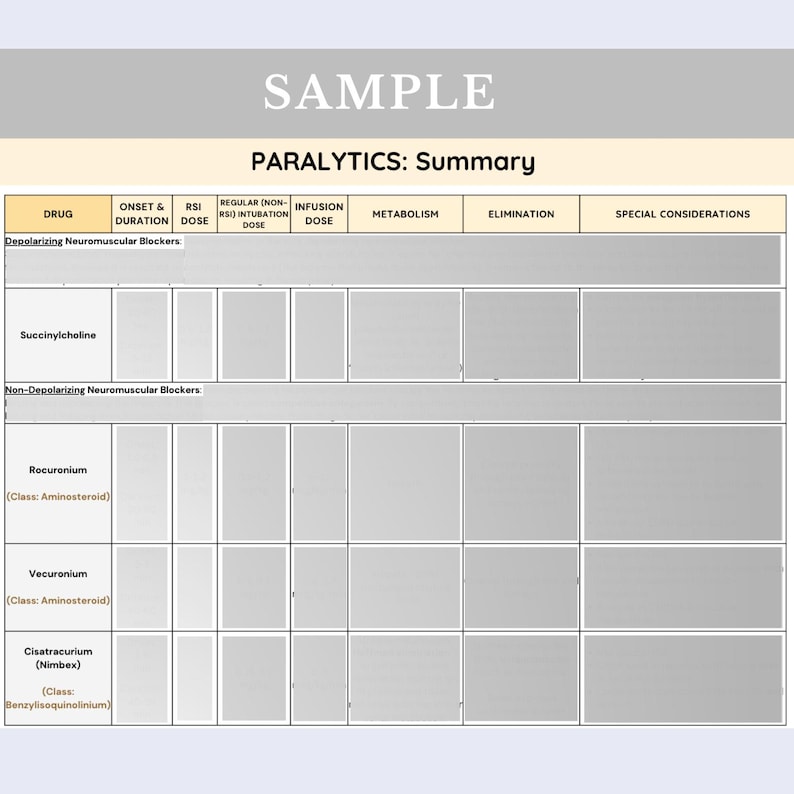 Pu&ograve; includere: Una tabella di riferimento medico intitolata PARALYTICS: Summary, con colonne per farmaco, esordio, durata, dose, metabolismo, eliminazione e considerazioni. Elenca succinilcolina, rocuronio, vecuronio e cisatracurio.