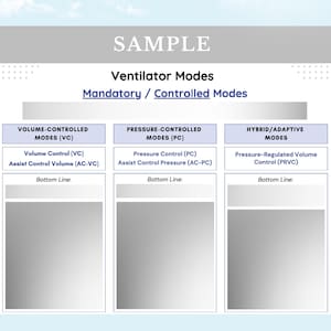 May include: A white educational chart titled Ventilator Modes with three columns: Volume-Controlled Modes (VC), Pressure-Controlled Modes (PC), and Hybrid/Adaptive Modes. Each section lists specific modes like Volume Control and Pressure Control.