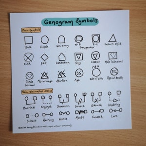 May include: A black and white printable chart with a title "Genogram Symbols" and a list of symbols for different family relationships, including male, female, deceased, gay, lesbian, bisexual, married, engaged, separated, divorced, widowed, cohabiting, distant, harmony, hostile, abuse, focused, and love.