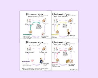 Fahlberg's Attachment Cycle - Pack of 4 Digital Prints