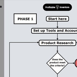 May include: A flowchart outlining the steps for product research, starting with "Start here" and ending with a decision point asking "Does the product meet the criteria?" with a "NO" option.