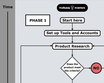 The Amazon FBA Business Overview Flowchart