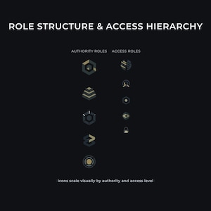 Puede incluir: Un fondo oscuro con el texto "ROLE STRUCTURE & ACCESS HIERARCHY". Debajo, se muestran las palabras "AUTHORITY ROLES" y "ACCESS ROLES". Varios iconos geométricos están dispuestos en columnas, con el texto "Icons scale visually by authority and access level" en la parte inferior.